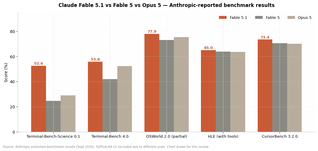 Claude Fable 5.1 vs Fable 5 vs Opus 5: benchmark_chart