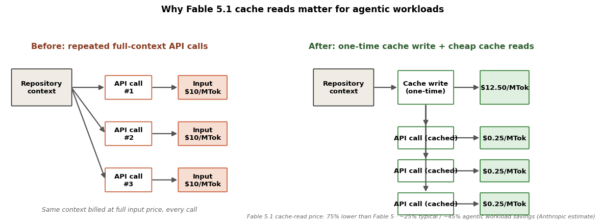 Claude Fable 5.1 Pricing and the Cache-Read Story