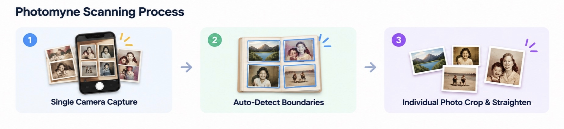 Photomyne photo scanning and automatic cropping process