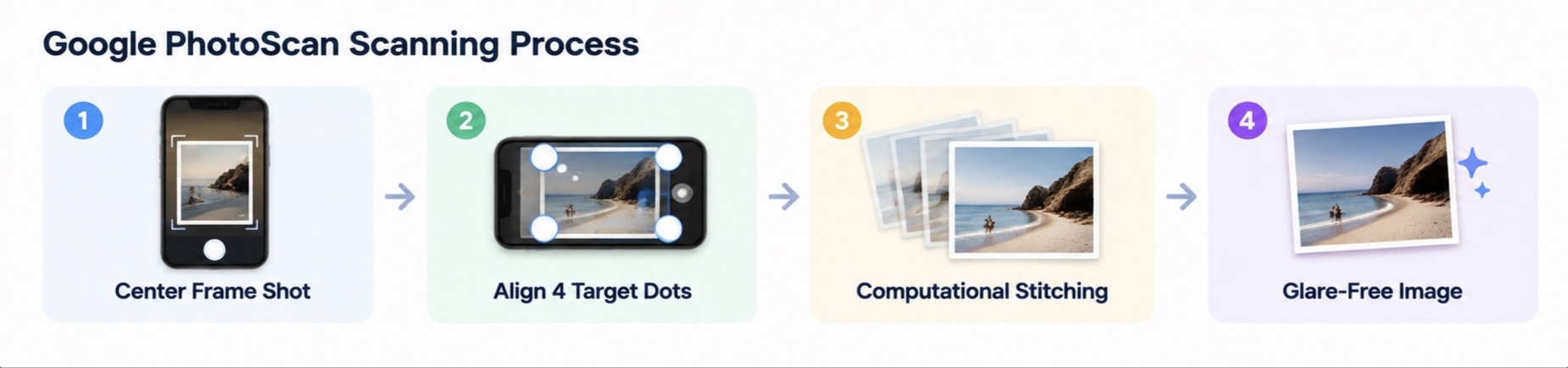 Google PhotoScan glare-free photo scanning process