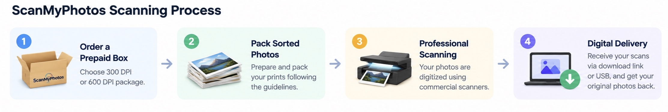 ScanMyPhotos bulk photo scanning process